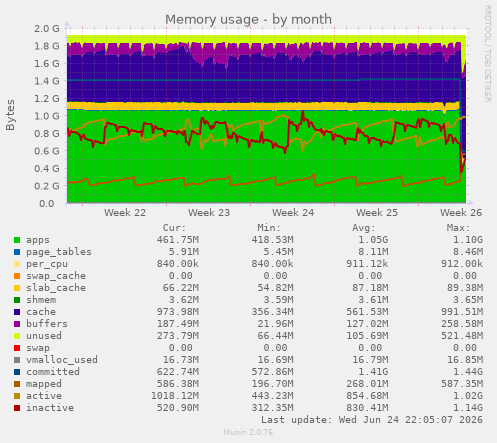 Memory usage