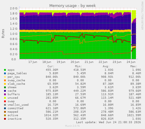 Memory usage