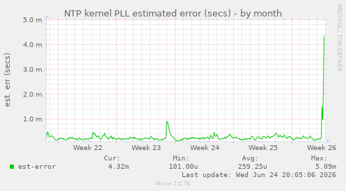 NTP kernel PLL estimated error (secs)