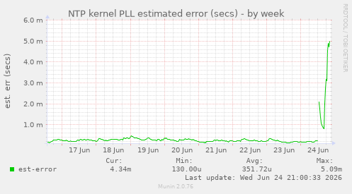 NTP kernel PLL estimated error (secs)