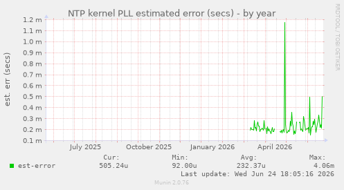 NTP kernel PLL estimated error (secs)