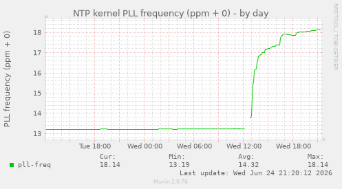 NTP kernel PLL frequency (ppm + 0)