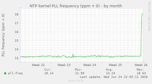 NTP kernel PLL frequency (ppm + 0)
