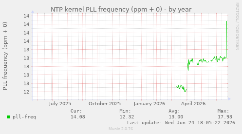 NTP kernel PLL frequency (ppm + 0)