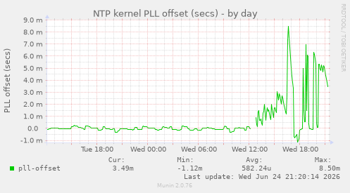 NTP kernel PLL offset (secs)