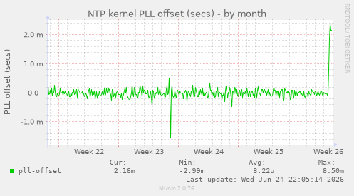 NTP kernel PLL offset (secs)