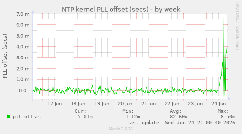 NTP kernel PLL offset (secs)