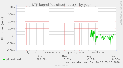 NTP kernel PLL offset (secs)