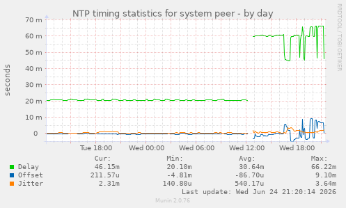 NTP timing statistics for system peer