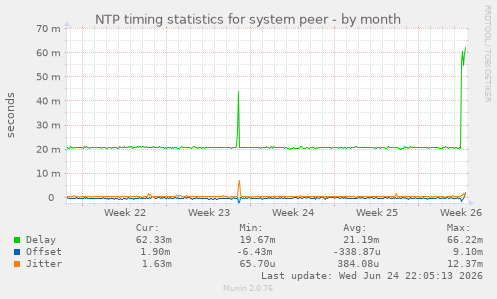 NTP timing statistics for system peer