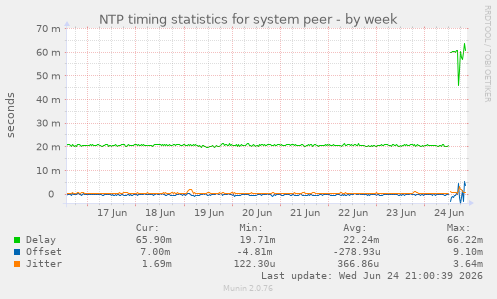 NTP timing statistics for system peer