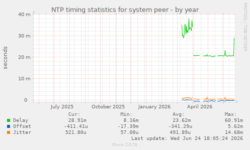 NTP timing statistics for system peer
