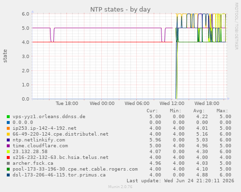 NTP states
