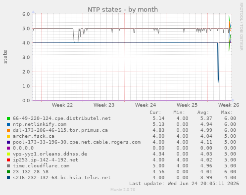 NTP states