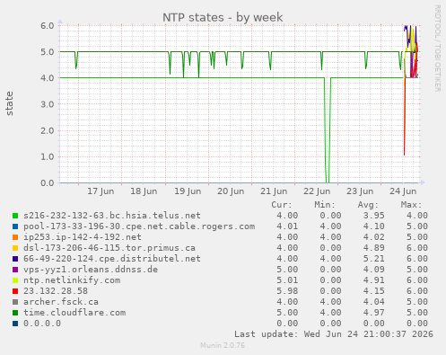 NTP states