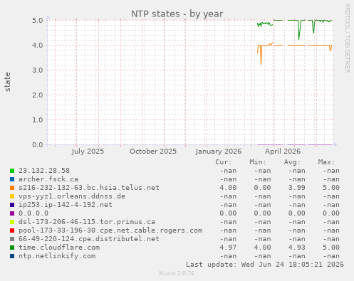 NTP states