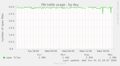 File table usage