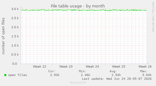 File table usage