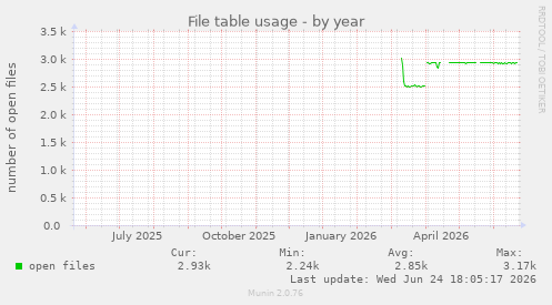 File table usage