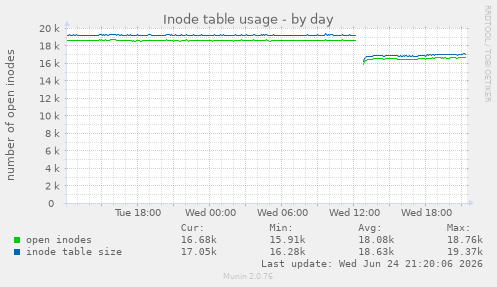 Inode table usage