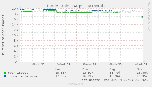 Inode table usage