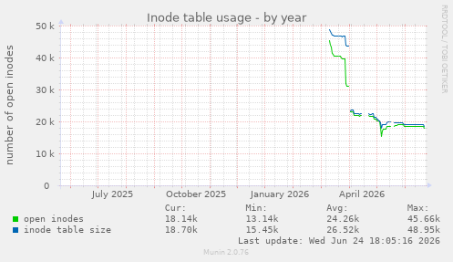 Inode table usage