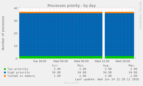 Processes priority
