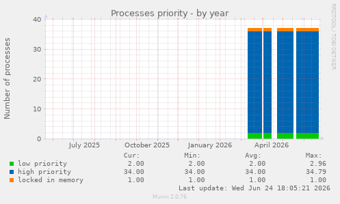 Processes priority