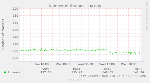 Number of threads