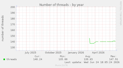 Number of threads