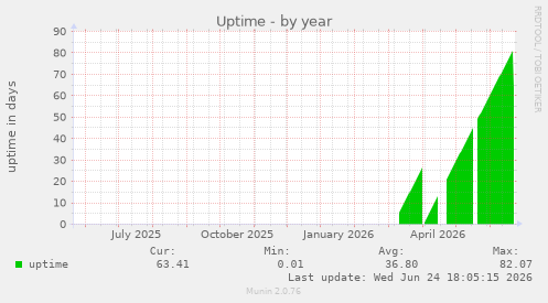 Uptime