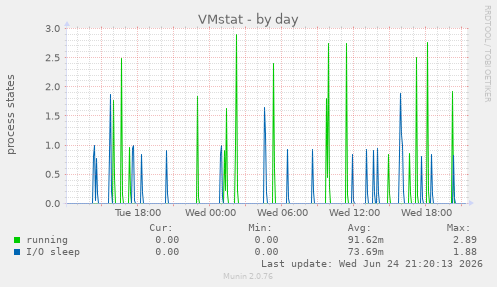 VMstat