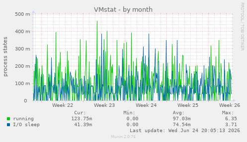 VMstat