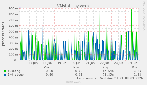 VMstat