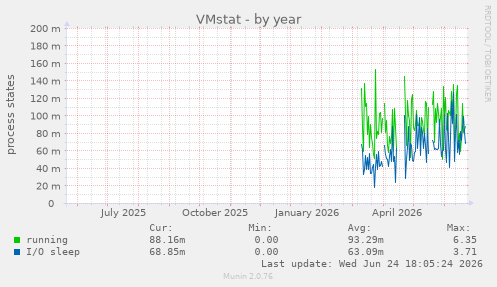 VMstat