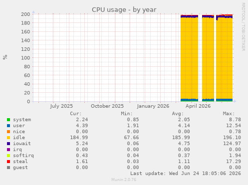CPU usage