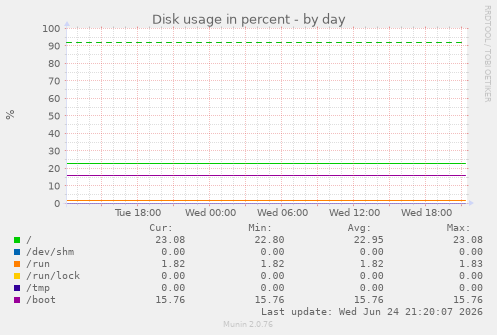 Disk usage in percent
