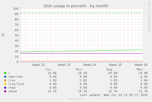Disk usage in percent