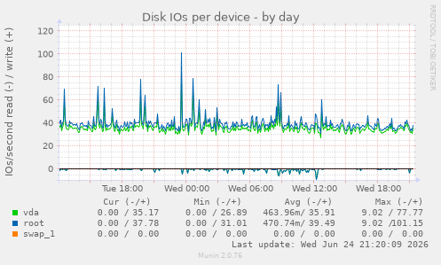Disk IOs per device
