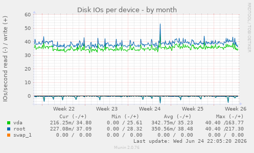 Disk IOs per device