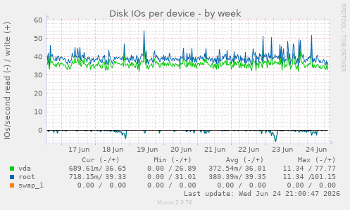 Disk IOs per device