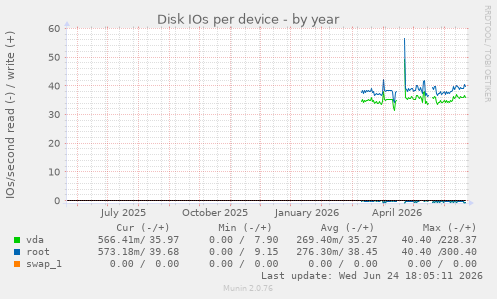 Disk IOs per device