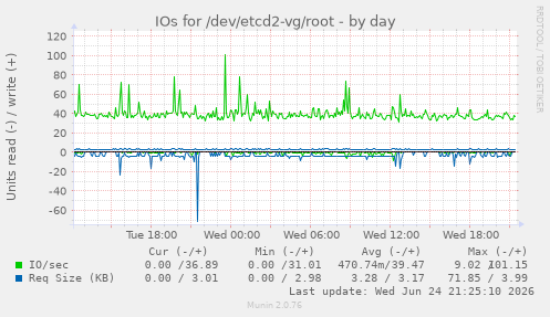 IOs for /dev/etcd2-vg/root
