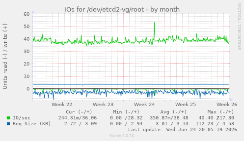 IOs for /dev/etcd2-vg/root
