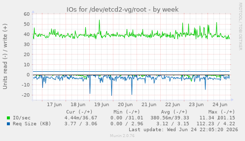 IOs for /dev/etcd2-vg/root