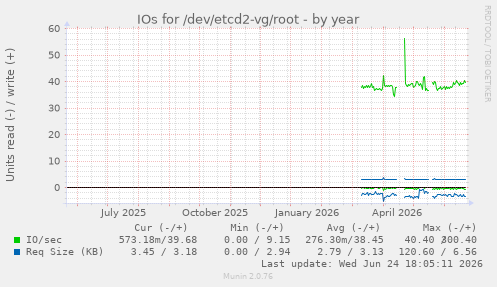 IOs for /dev/etcd2-vg/root