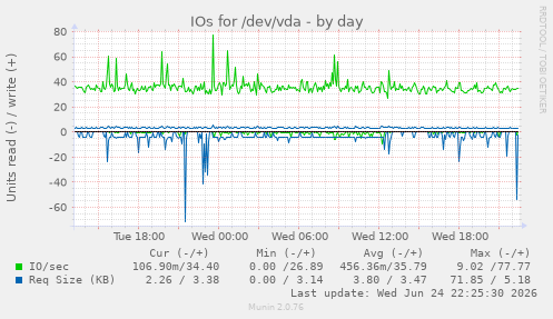 IOs for /dev/vda