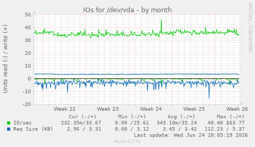 IOs for /dev/vda