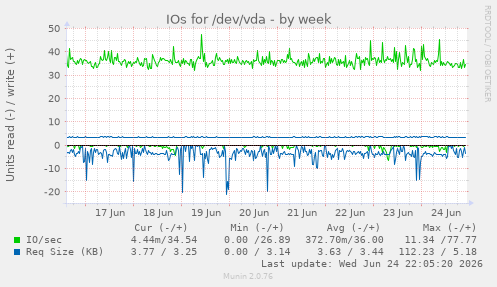 IOs for /dev/vda