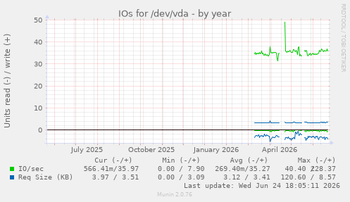 IOs for /dev/vda